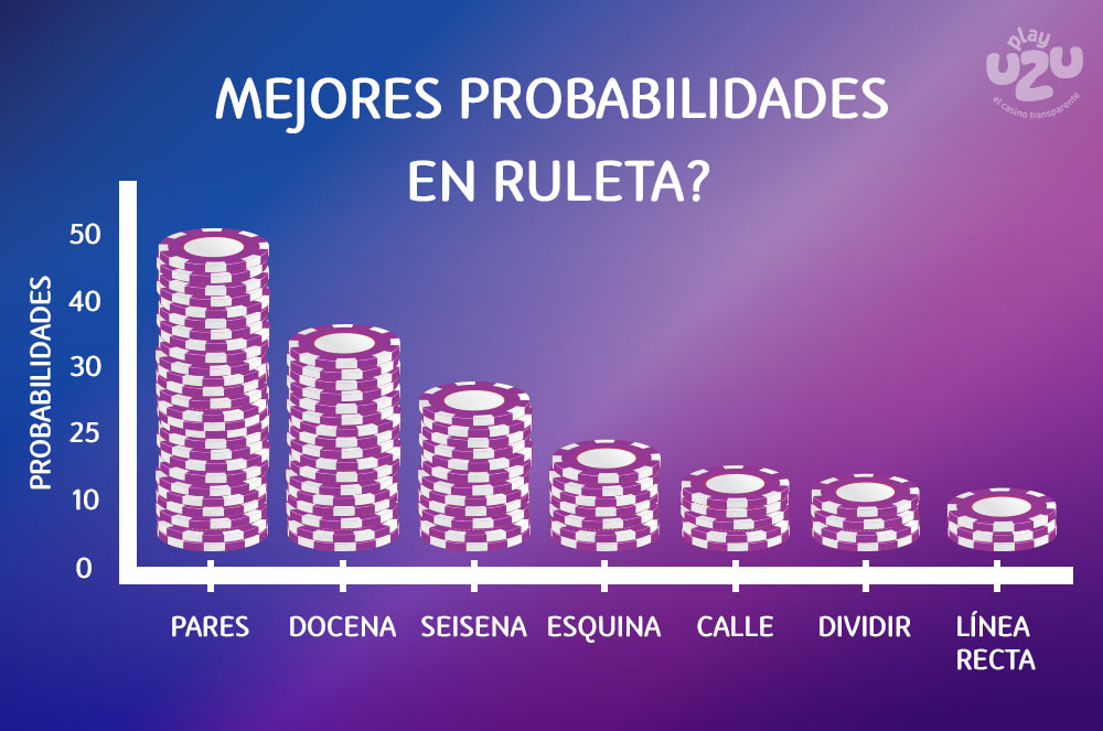 Bet with highest probability