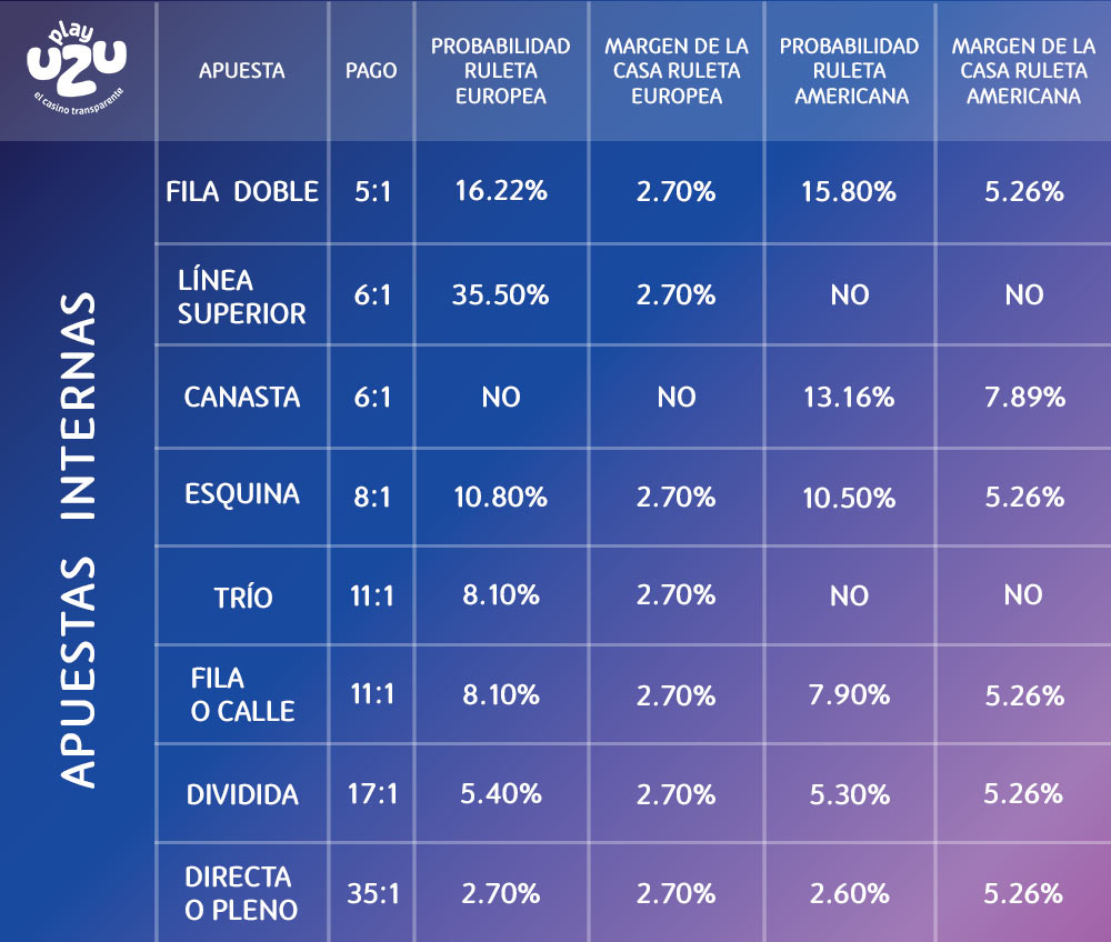 ¿Qué probabilidad hay de ganar la ruleta