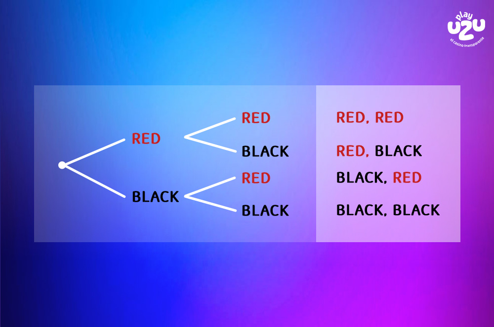 Crossed out probability tree diagram