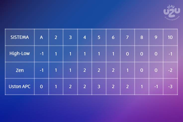 table with the values of each card according to each system